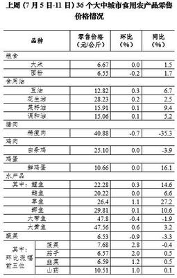 7月第2周36个大中城市蔬菜零售价格连续9周下降，食用农产品市场供应稳定