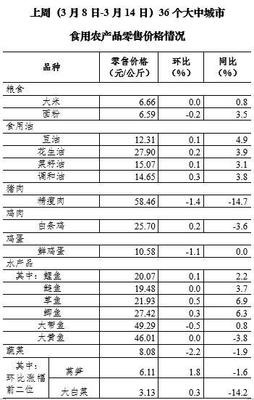 3月第2周全国猪肉价格小幅回落，食用农产品市场运行平稳