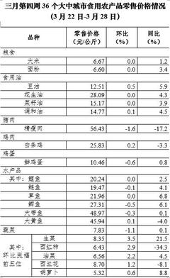3月第4周全国猪肉价格持续走低，累计降幅达10%