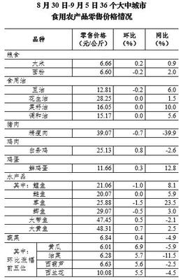 9月第1周36个大中城市猪肉零售价格降幅收窄，新鲜水果零售市场动态分析