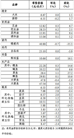上周36个大中城市食用农产品零售情况 新鲜水果零售市场动态